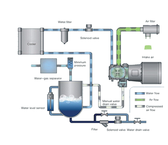 Differences Between Oil-Free and Oil-Lubricated Air Compressors
