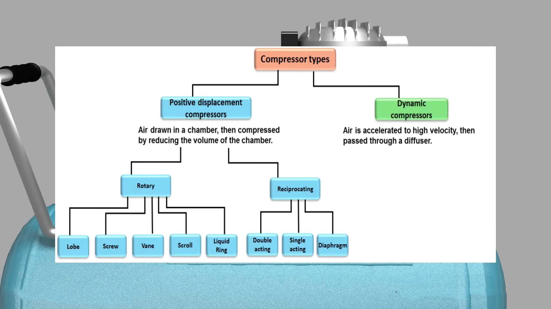 Compressor Types