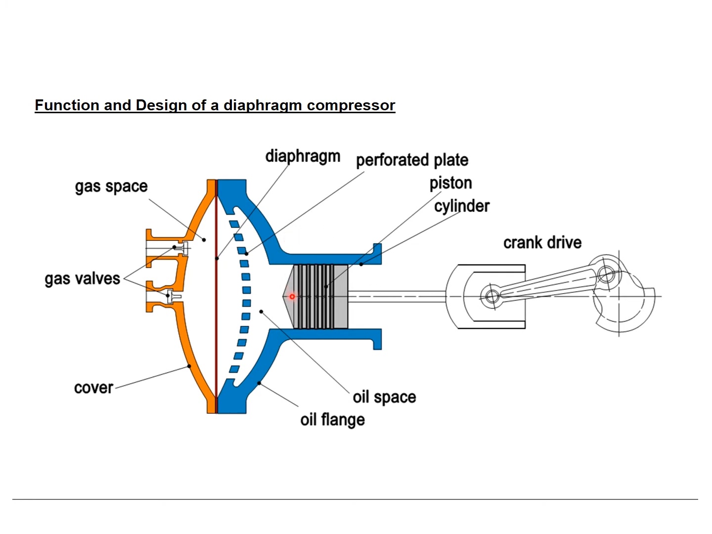 Funzione di un compressore di diaframma